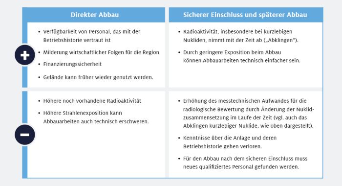 Stilllegungsstrategien bei Kernkraftwerken