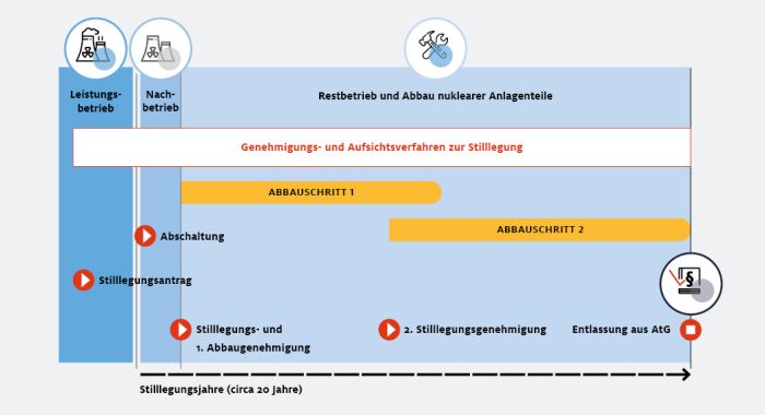 Phasen der Stilllegung von Kernkraftwerken