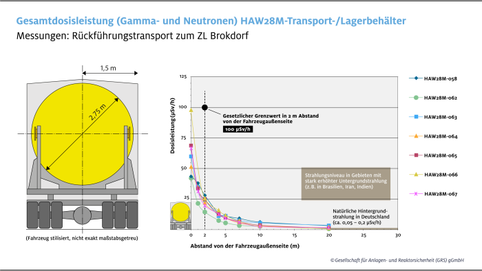 Grafik, die die Gesamtdosisleistung (Gamma und Neutronen) der HAW28M-Transport-/Lagerbehälter zeigt, die im Rahmen von Messungen zum Rückführungstransport zum Zwischenlager Brokdorf gemacht wurden