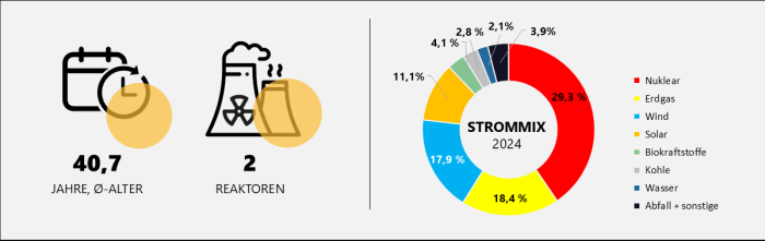Die Grafik zeigt die Anzahl der Reaktoren (2) und deren durchschnittliches Alter (40,7 Jahre) im Jahr 2026 sowie die prozentuale Anteile der verschiedenen Arten der Stromerzeugung in Belgien im Jahr 2024 an. 
