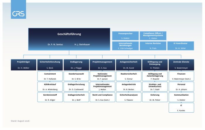 Organigramm der GRS 