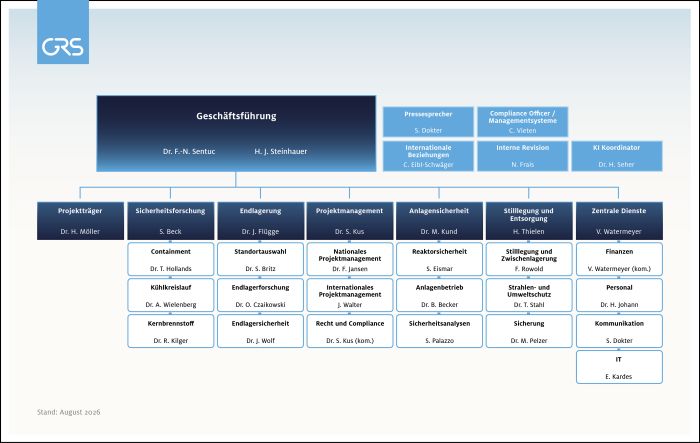 Organigramm der GRS 
