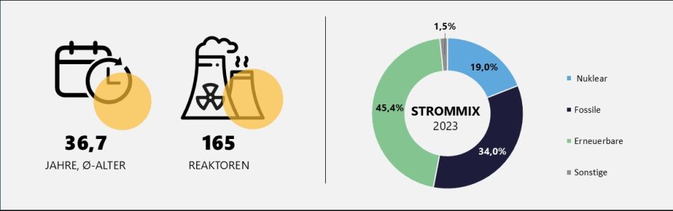 Durchschnittsalter, Anzahl Reaktoren und Strommix in Europa