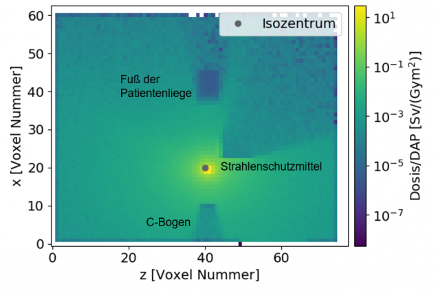 Matrix der Dosisverteilung im Raum