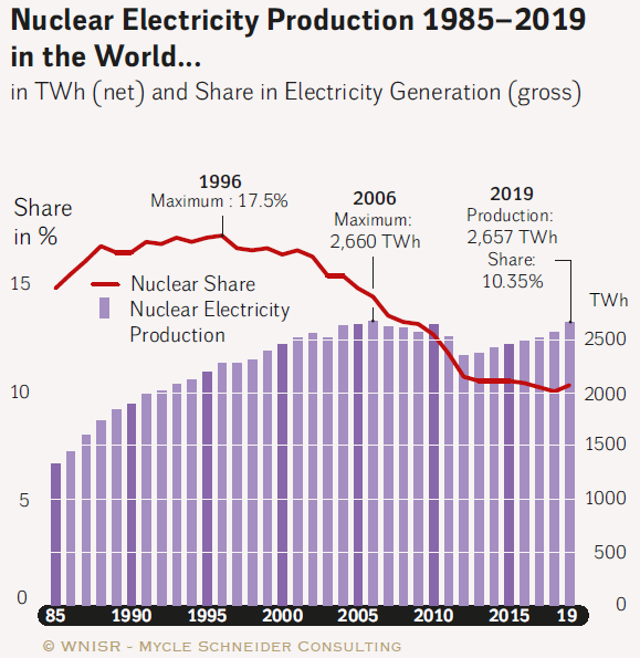 Anteil der Kernenergie an der weltweiten Stromproduktion