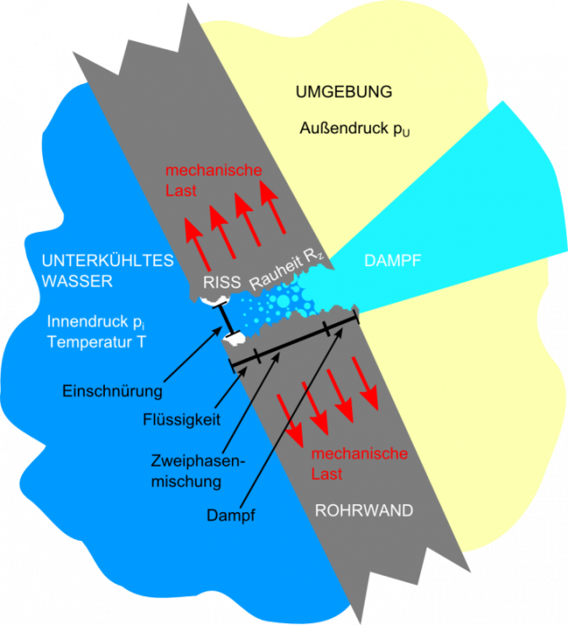 Auswirkungen infolge eines Risses in einer Rohrwand 