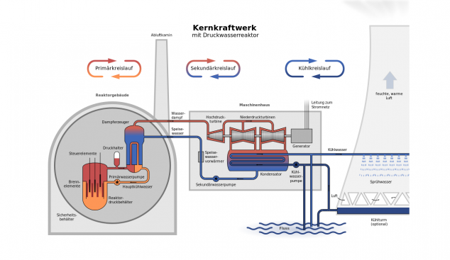 Aufbau eines Druckwasserreaktors
