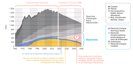 Stromproduktion in Frankreich ab 1960 und Prognose bis 2050 