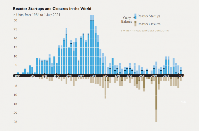 Anzahl in Betrieb genommener (blau) und abgeschalteter Reaktoren (braun) weltweit
