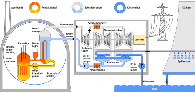 Druckwasserreaktor (DWR)