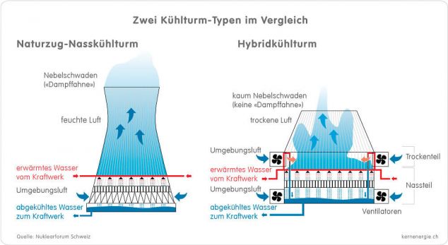 Funktionsweise eines Kühlturms