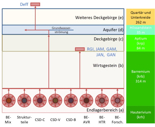 Schematische Darstellung des betrachteten Endlagersystems (nicht maßstabsgetreu; (a) und (b) bilden den ewG)