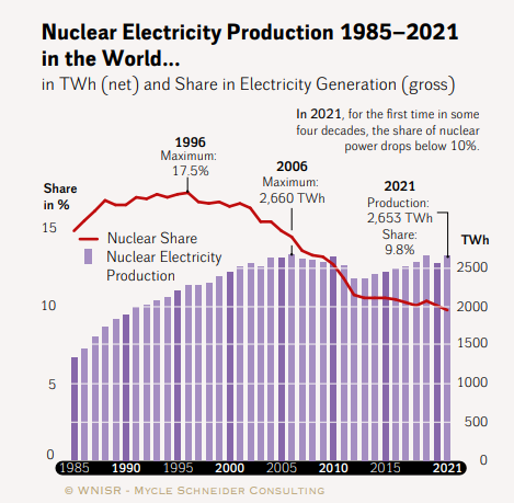 Anteil der Kernenergie an der weltweiten Stromproduktion
