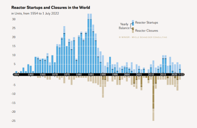 Anzahl in Betrieb genommener (blau) und abgeschalteter Reaktoren (braun) weltweit 