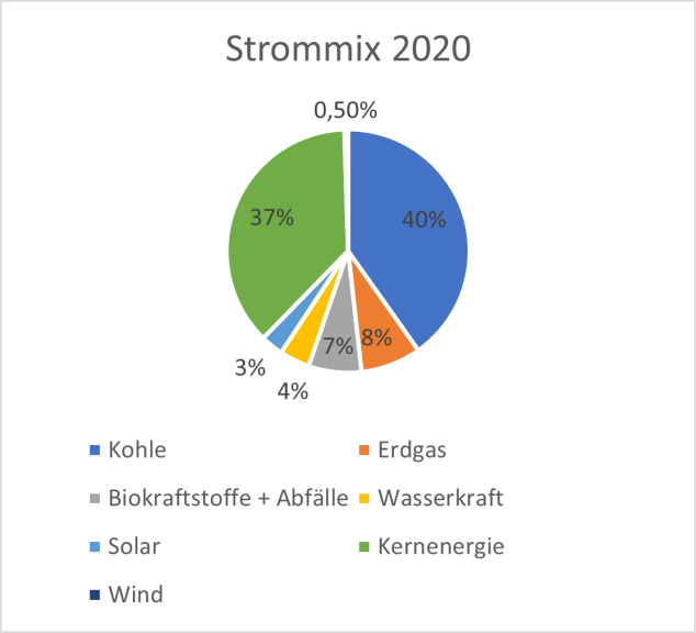 Strommix Tschechien