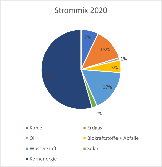 Strommix Slowakei im Jahr 2020