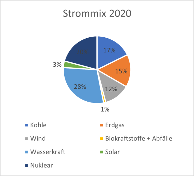 Strommix Rumänien