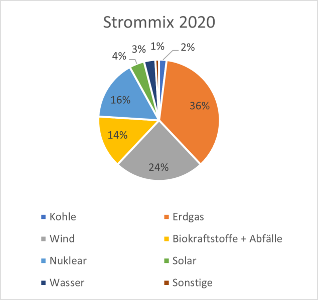 Strommix im Vereinigten Königreich (UK)