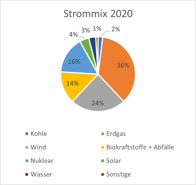 Strommix im Vereinigten Königreich (UK) Strommix im Vereinigten Königreich (UK)