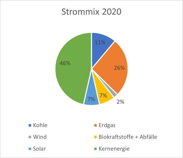 Strommix Ungarn