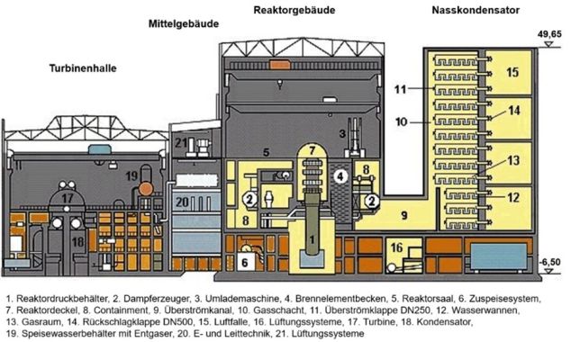 Gebäudequerschnitt eines KKW mit WWER-440/213