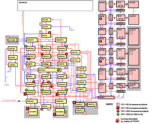 COCOSYS-Modellschema für ein Konzept mit 63 Rekombinatoren FR1-x und Markierung des Bereiches mit berechneter Wasserstoffverbrennung (rot: Gasverbindungen; blau: Wasserverbindungen)