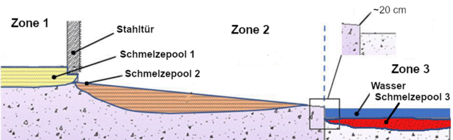 Schematische Darstellung der Schmelzeausbreitung in einem generischen WWER-1000-Containment zum Zeitpunkt mit drei Schmelzepools