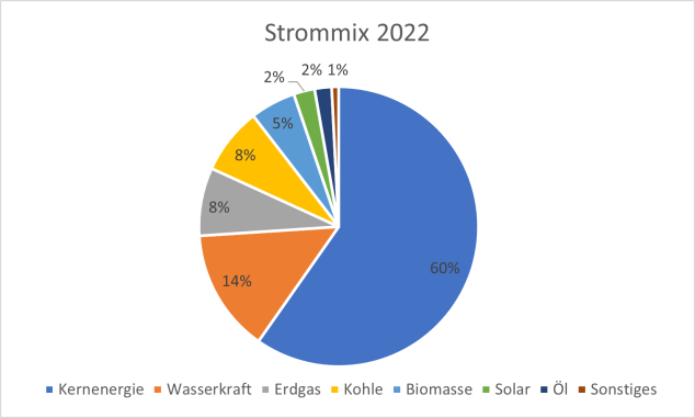 Strommix Slowakei