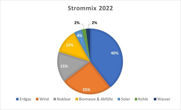 Strommix UK