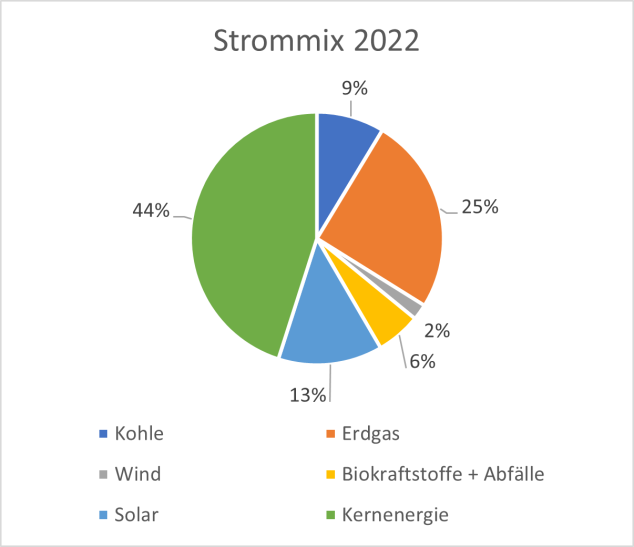 Strommix Ungarn