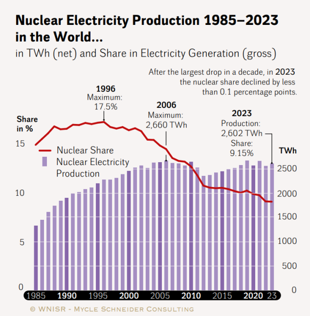 Anteil der Kernenergie an der weltweiten Stromproduktion.