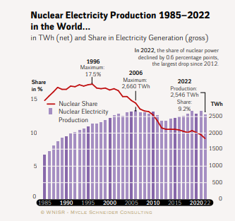 Anteil der Kernenergie an der weltweiten Stromproduktion 