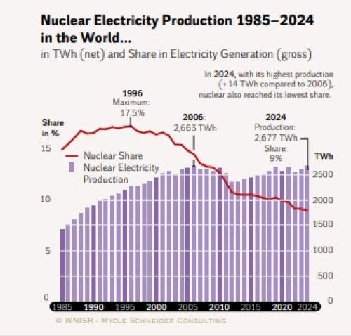 Anteil der Kernenergie an der weltweiten Stromproduktion 