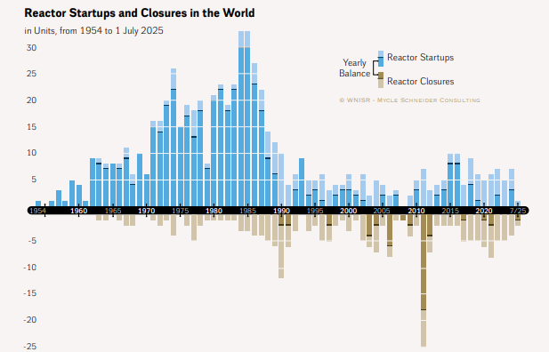 Anzahl in Betrieb genommener (blau) und abgeschalteter Reaktoren (braun) weltweit