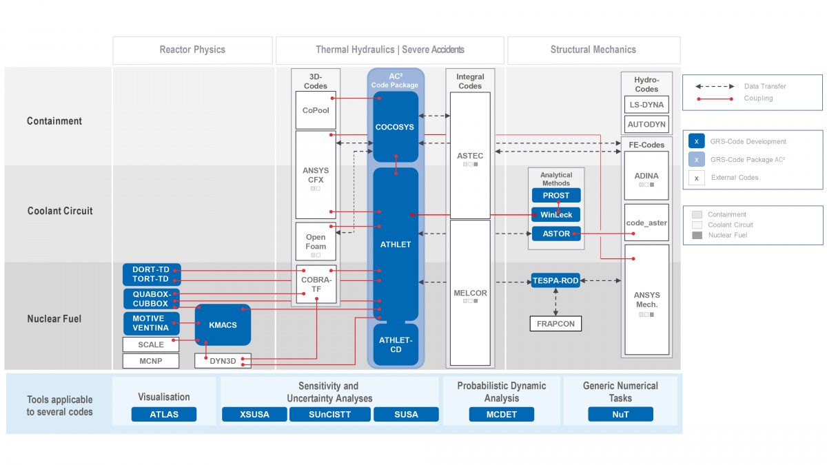 simulation-codes-for-application-in-reactor-safety-grs-ggmbh