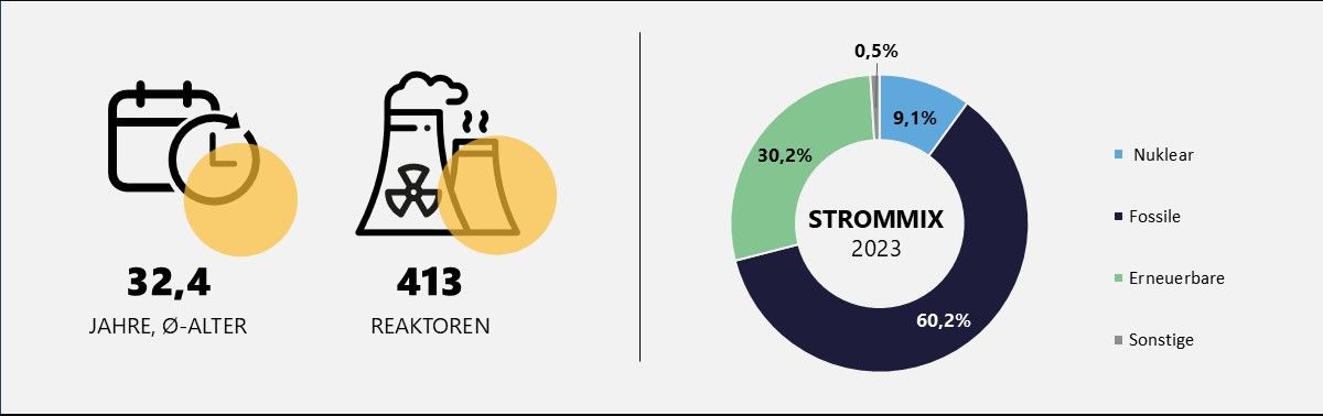 Durchschnittsalter, Anzahl Reaktoren und Strommix weltweit (Fossile: Kohle, Erdgas, Öl; Erneuerbare: Wasser, Wind, Solar PV, Solar Thermal, Geothermie, Tide, Biokraftstoff)
